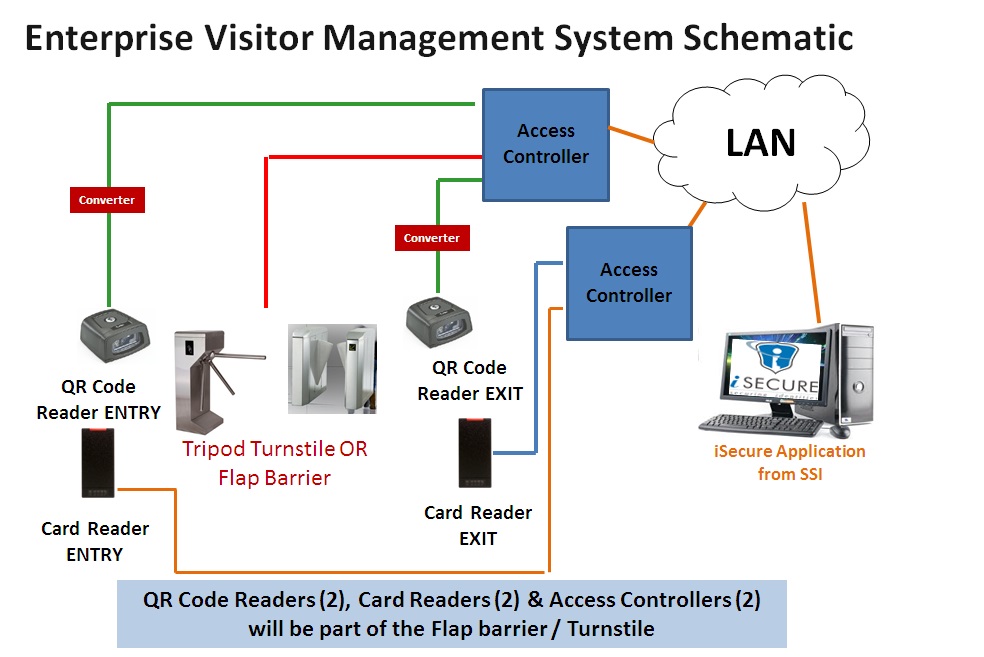 Enterprise Visitor Management System Schematic